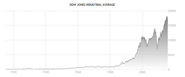 wykres Dow Jones Industrial Average