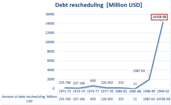 debt rescheduling